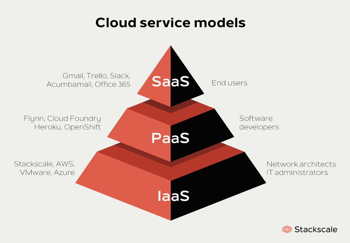 Cloud computing service models: SaaS, PaaS, IaaS Explained