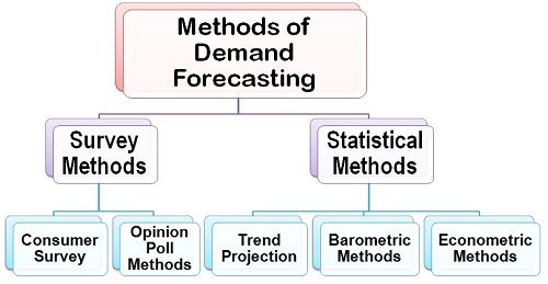 Different Methods and Types of Demand Forecasting