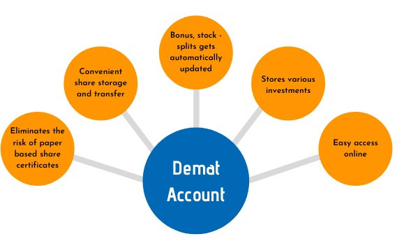 Demat Account Process